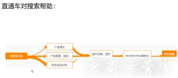 直通車可以帶動搜索流量的提升嗎?帶動搜索流量的原理 方式是什么?